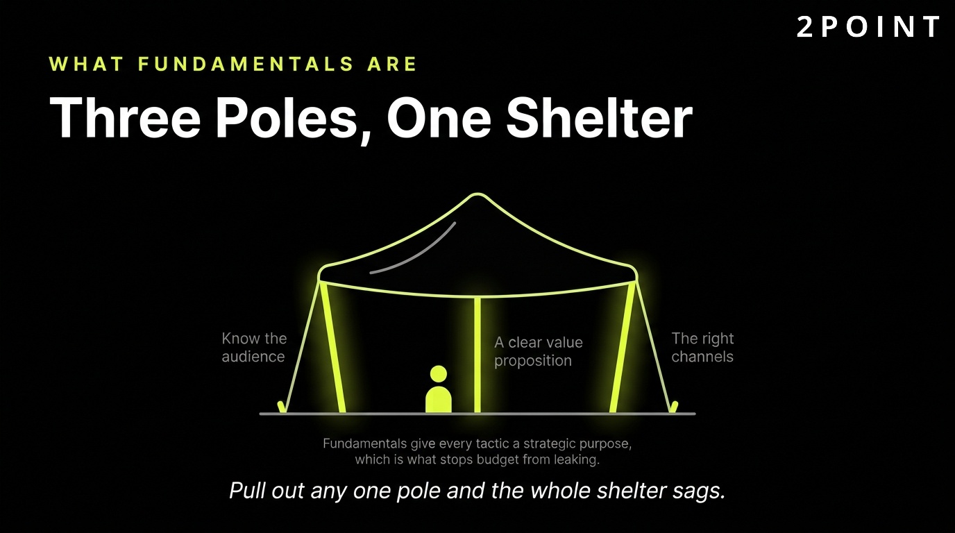 What marketing fundamentals are: three poles holding up one shelter of durable strategy.