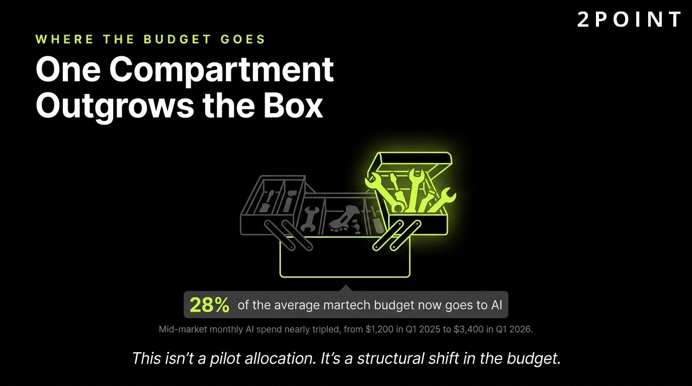 Where AI marketing budget goes: one compartment has outgrown the box compared to every other line item.