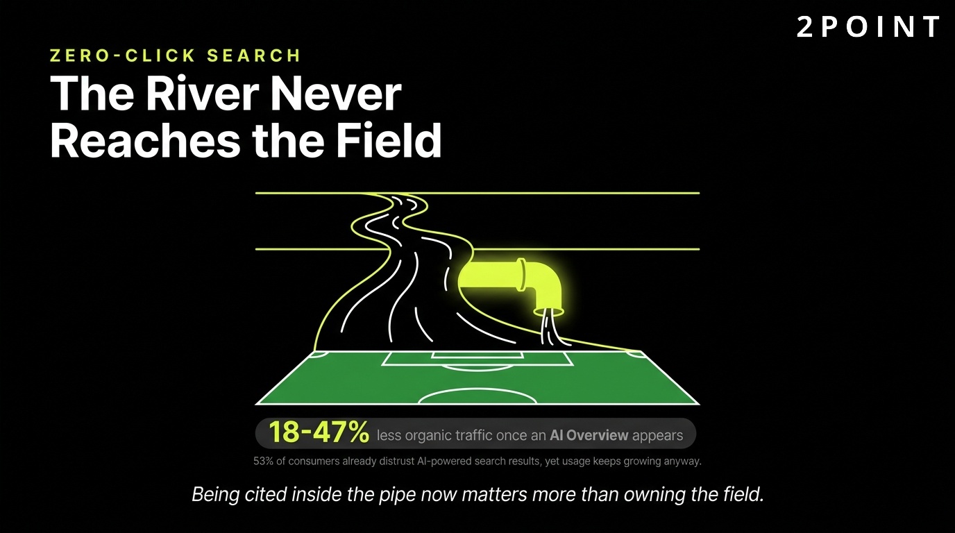 Zero-click search: the river of search traffic never reaches the field it used to irrigate.