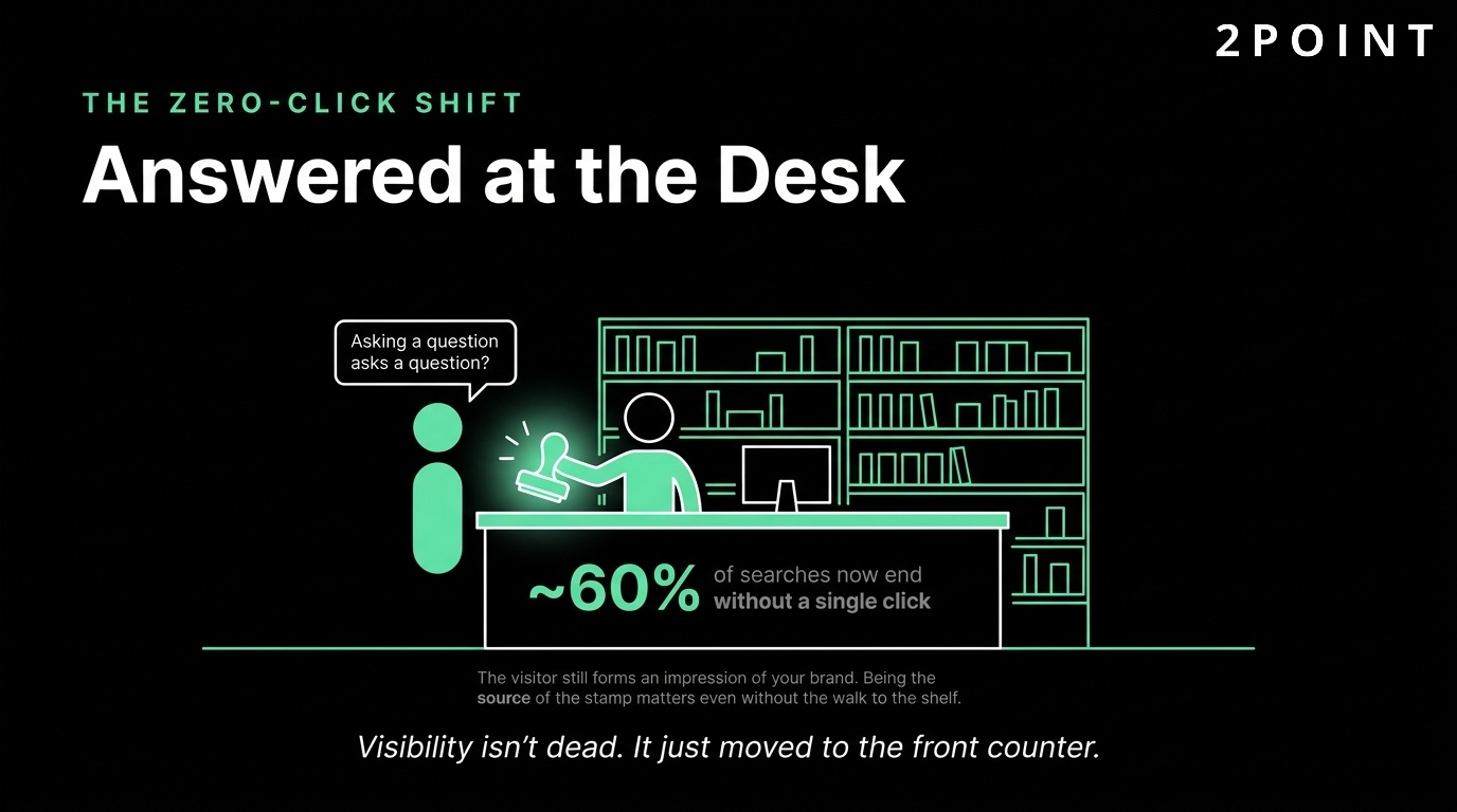 The zero-click search shift: the question gets answered right at the desk, without a visit to the site.