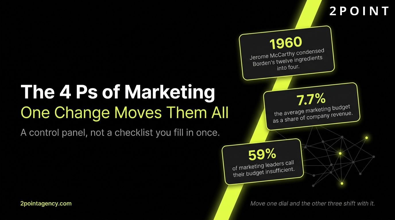 The 4 Ps of Marketing: one change moves them all. 2POINT Agency cover graphic.