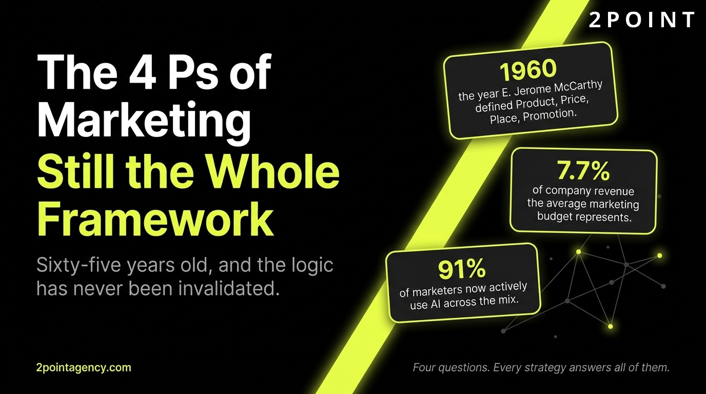 The 4 Ps of Marketing: still the whole framework. 2POINT Agency cover graphic.