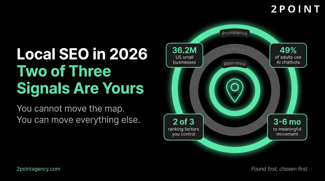 Local SEO for small business in 2026: two of Google's three ranking signals are yours to control