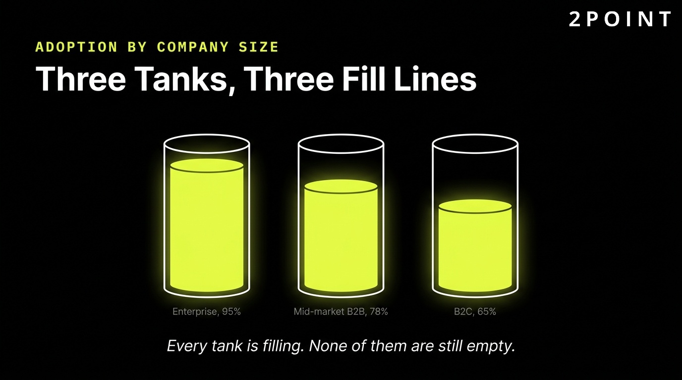 Marketing automation adoption by company size: three tanks, three different fill lines for enterprise, mid-market, and SMB.
