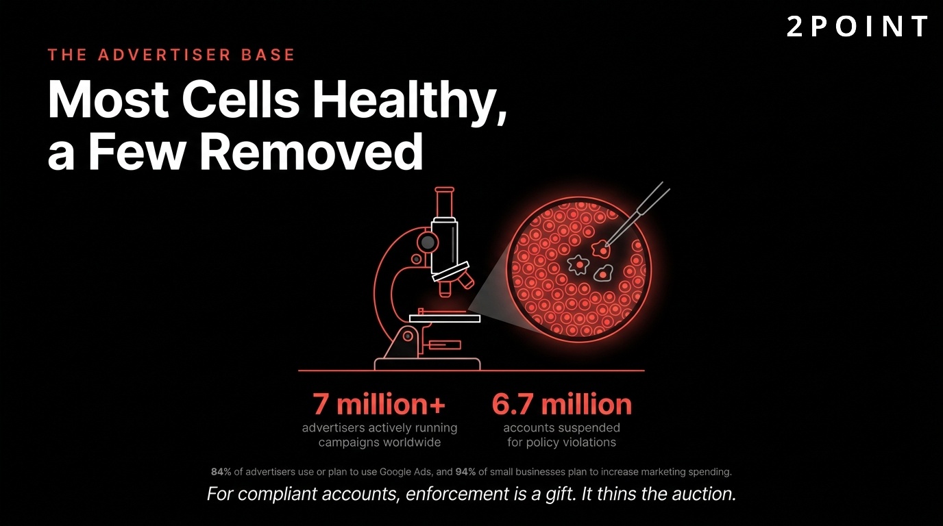 The Google Ads advertiser base: most cells healthy, a few removed through policy enforcement.