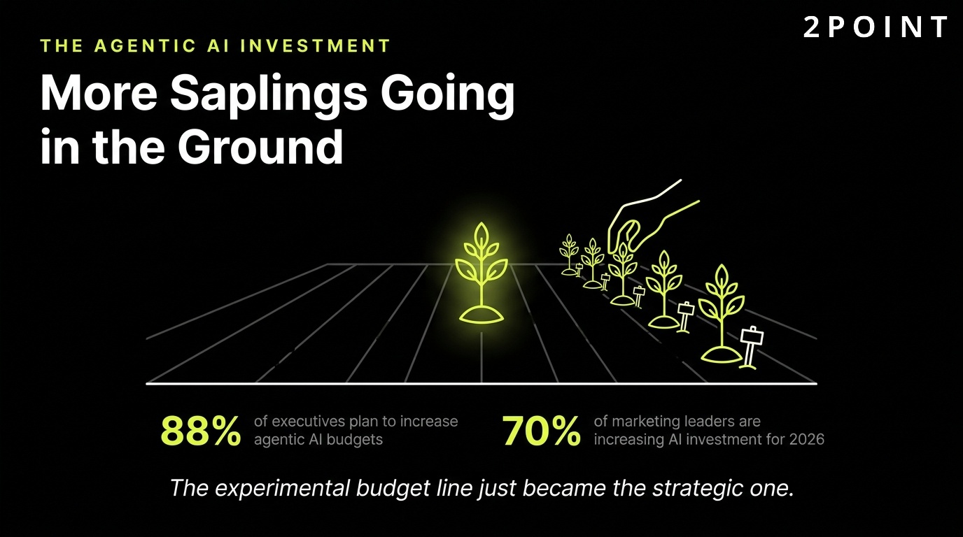 Agentic AI investment trends: more saplings going into the ground every quarter.