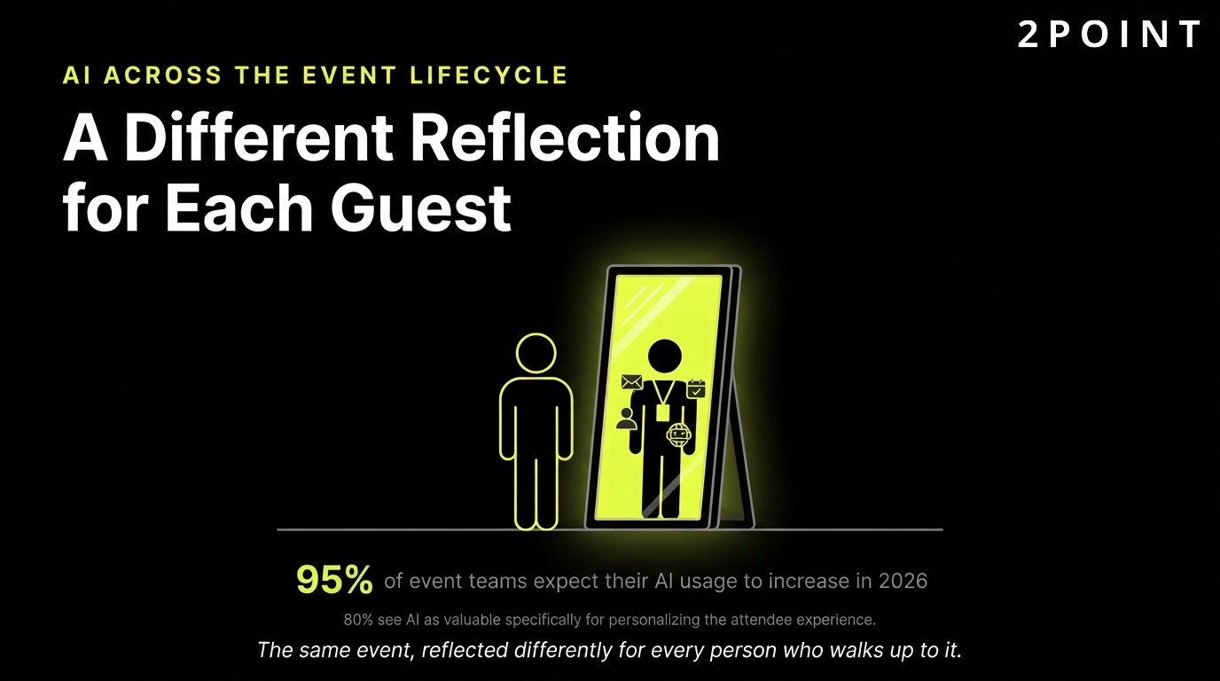 AI across the event lifecycle: a different reflection shown to each guest, personalized end to end.