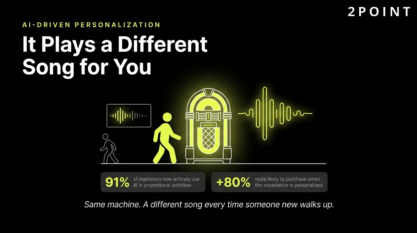AI-driven personalization in promotion: it plays a different song for every listener.