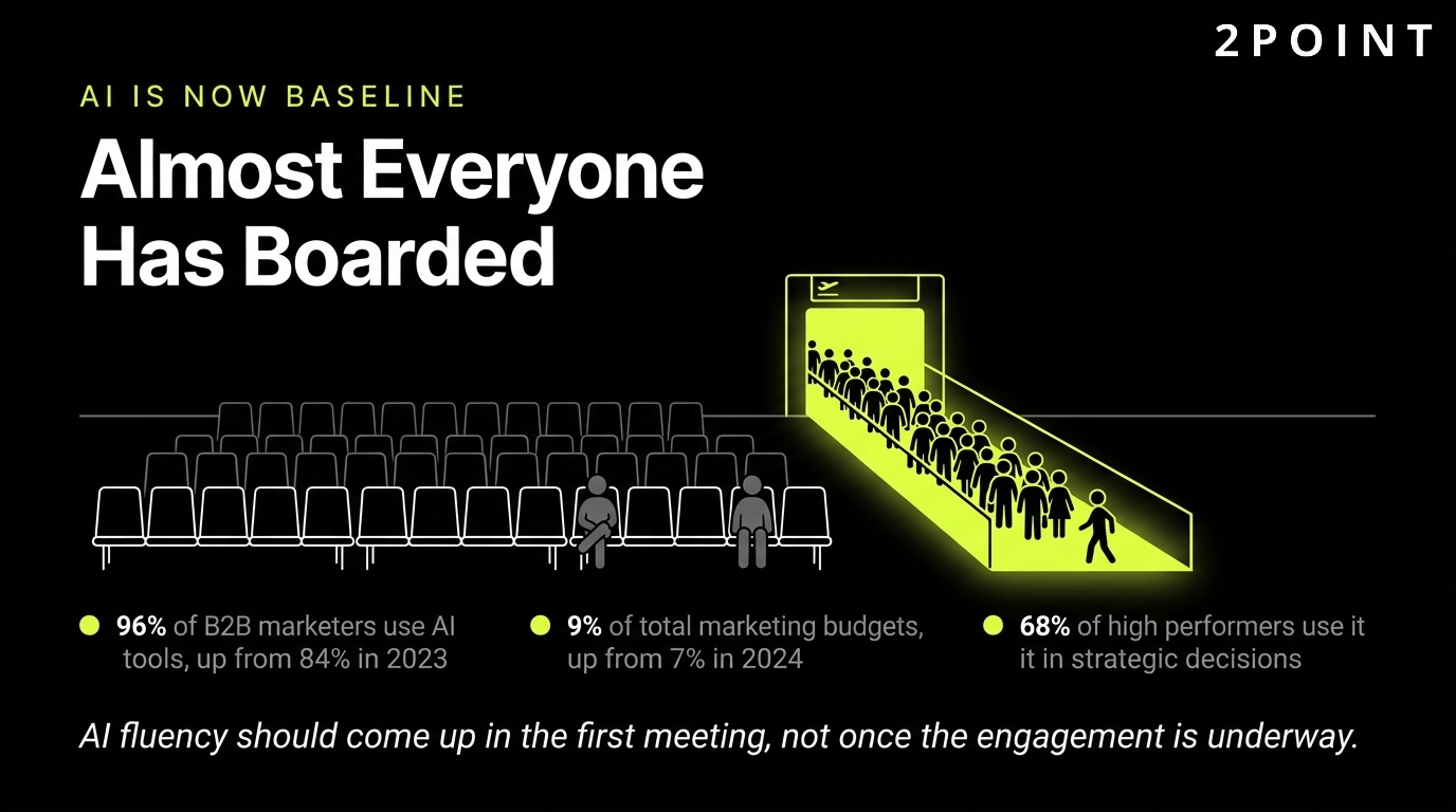 AI is now baseline in marketing consulting: almost everyone has boarded, adoption is no longer a differentiator.