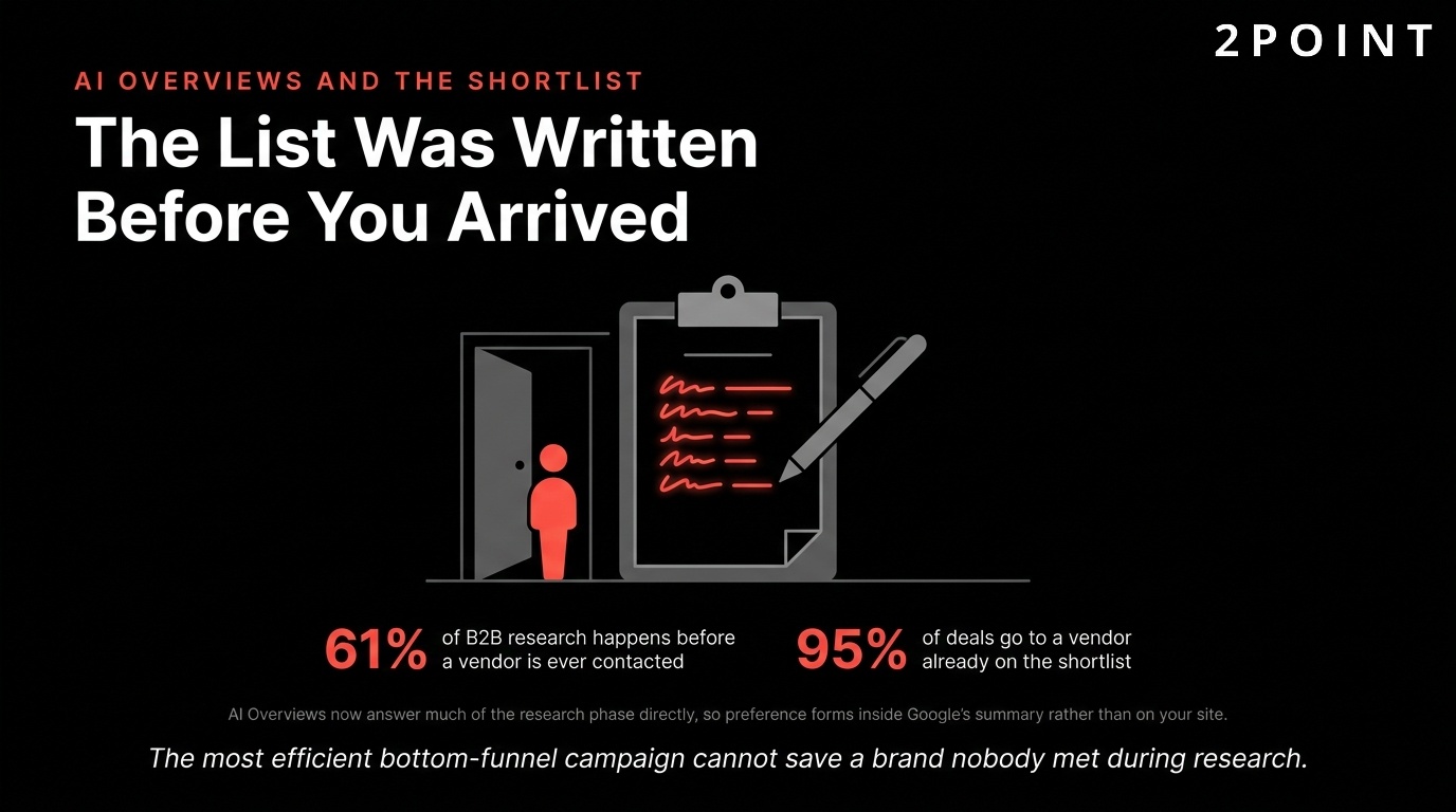 AI Overviews in search: the shortlist was written before the searcher ever arrived at the results page.