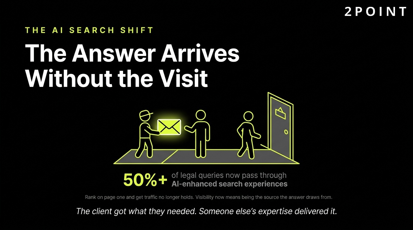 The AI search shift in legal marketing: the answer arrives without the visit to the firm's site.