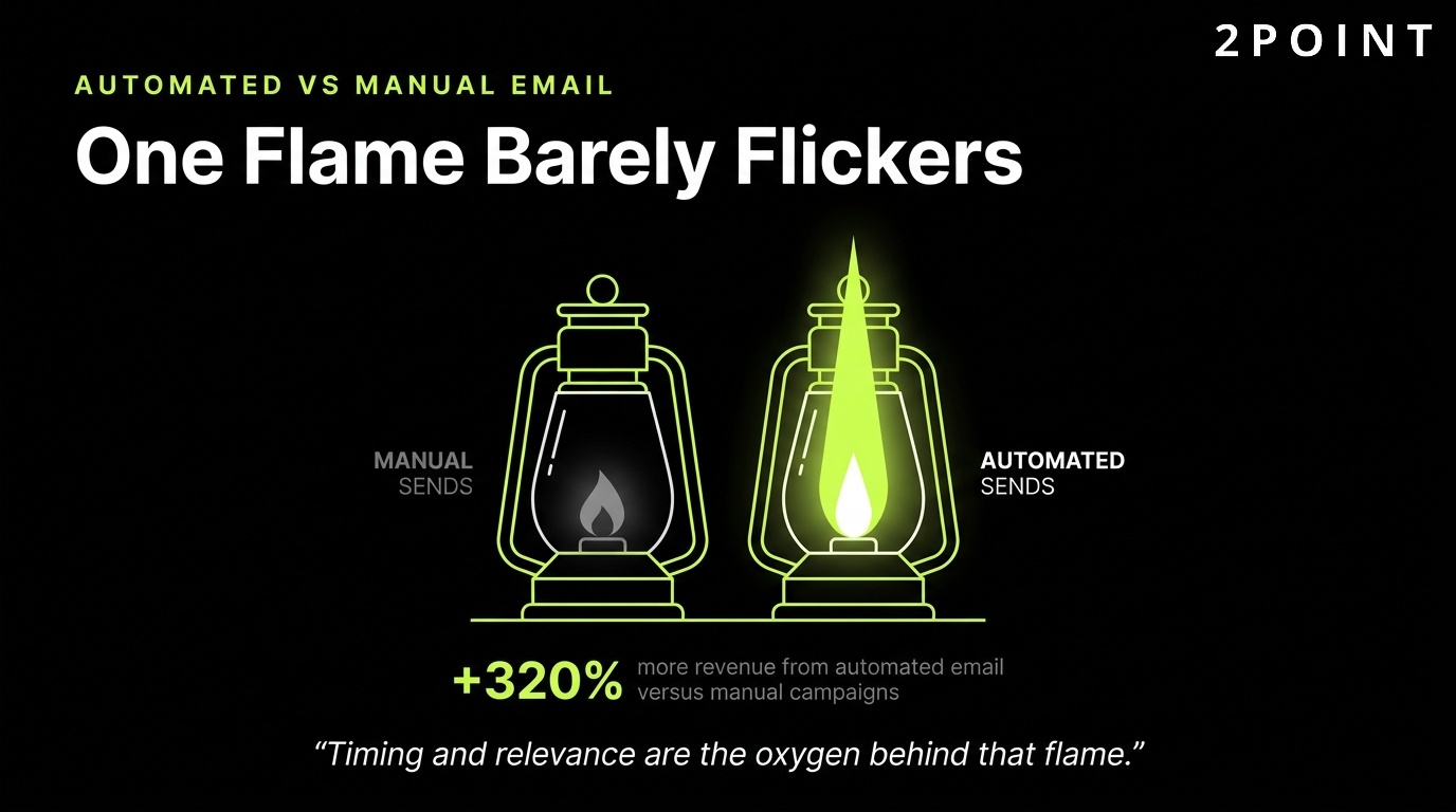 Automated versus manual email: one flame burns steady, the other barely flickers.