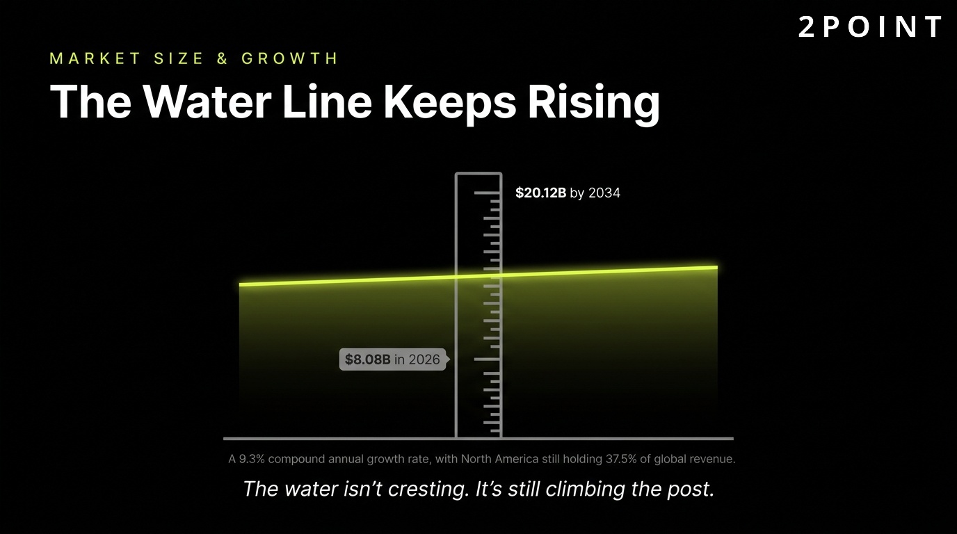 Marketing automation market size: the water line keeps rising year after year
