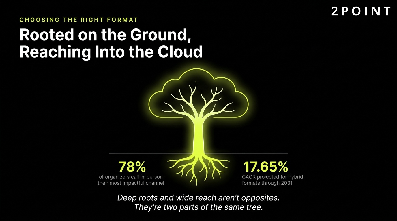 Choosing a hybrid event format: rooted on the ground while reaching into the cloud.