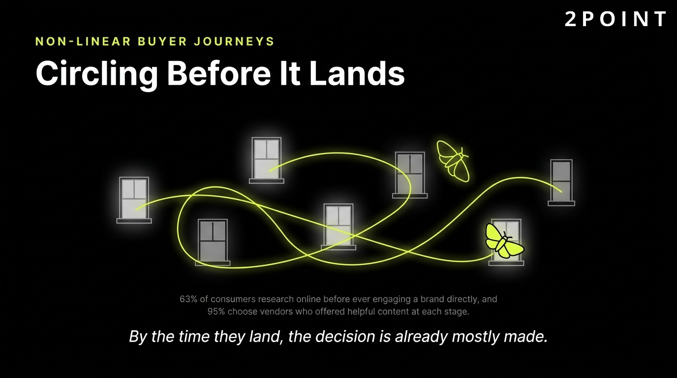 Non-linear buyer journeys: the decision circles before it lands, instead of moving straight down the funnel.