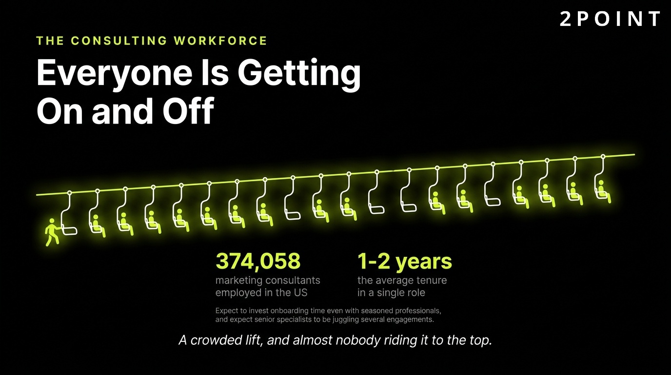 The marketing consulting workforce: people constantly getting on and off between employed and independent roles.
