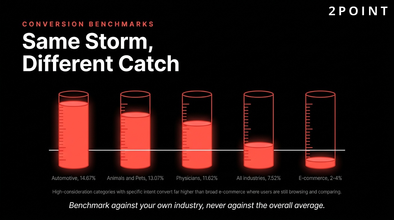 Google Ads conversion benchmarks by industry: the same storm produces a very different catch depending on the vertical.