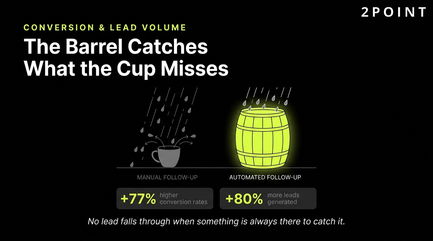 Conversion and lead volume with automation: the barrel catches what a hand-held cup would miss.