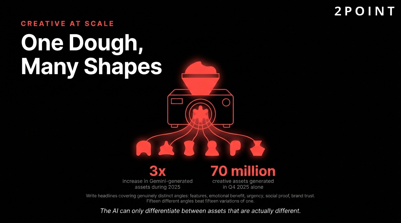 Creative at scale in Google Ads: one dough shaped many ways, assets recombined across placements.