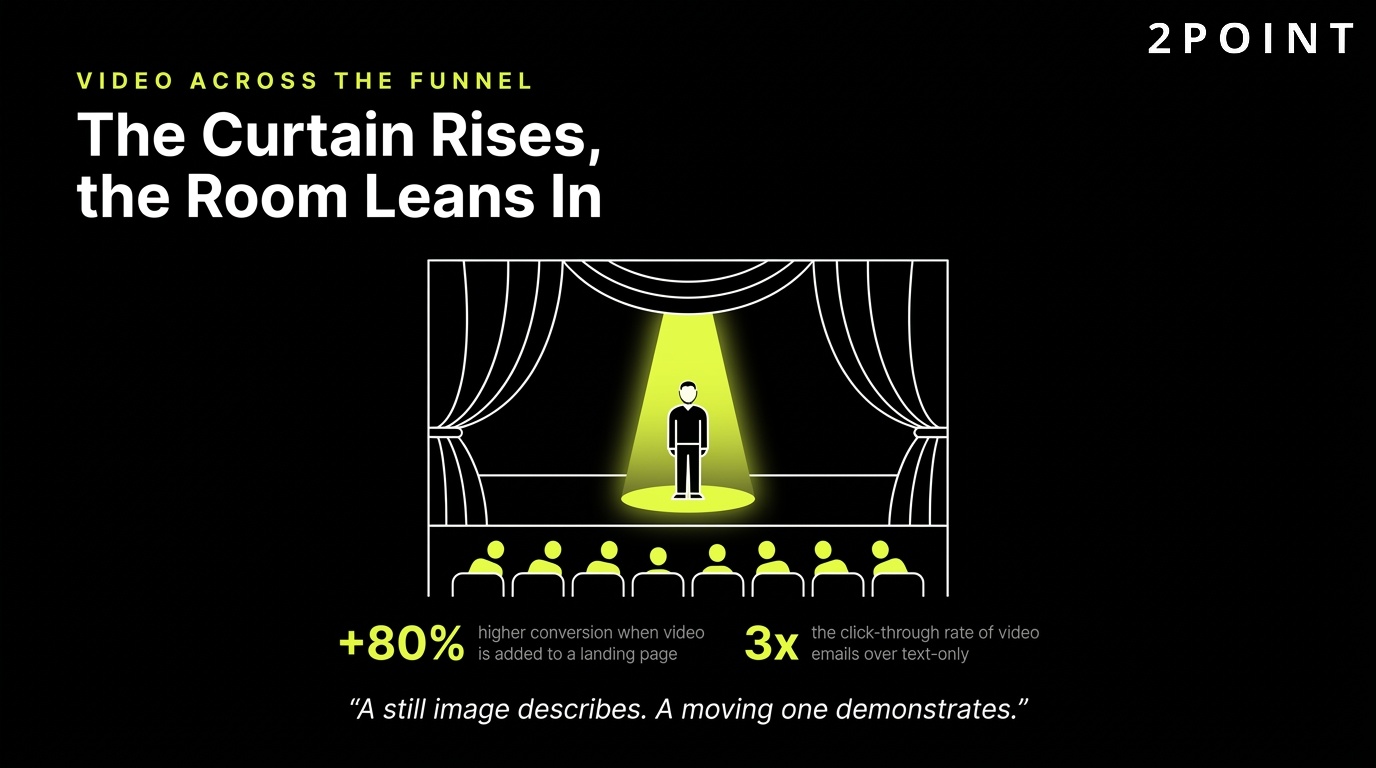 Video marketing across the funnel: the curtain rises and the whole room leans in, at every stage.
