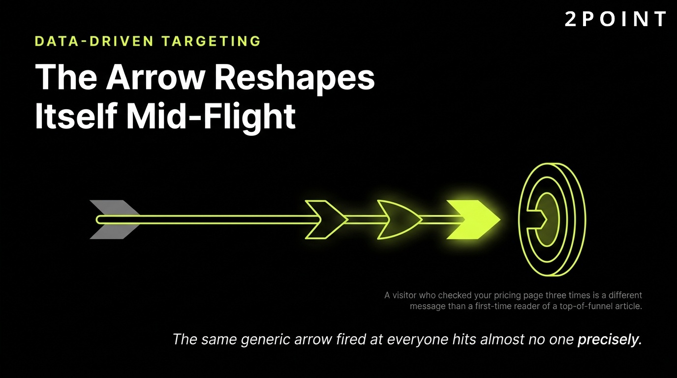 Data-driven targeting: the arrow reshapes itself mid-flight to hit a moving target.
