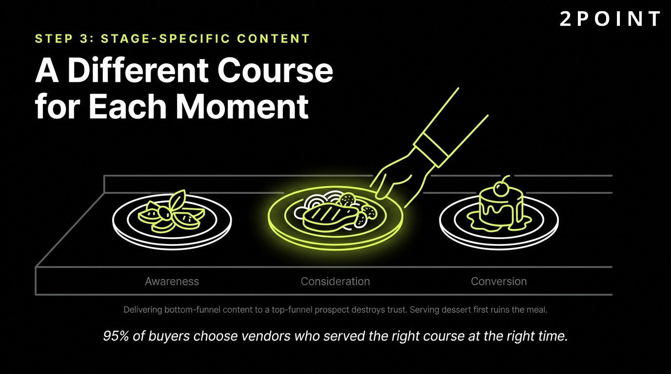 Step 3 of building a marketing funnel: a different course served for each moment, matched to stage-specific content.