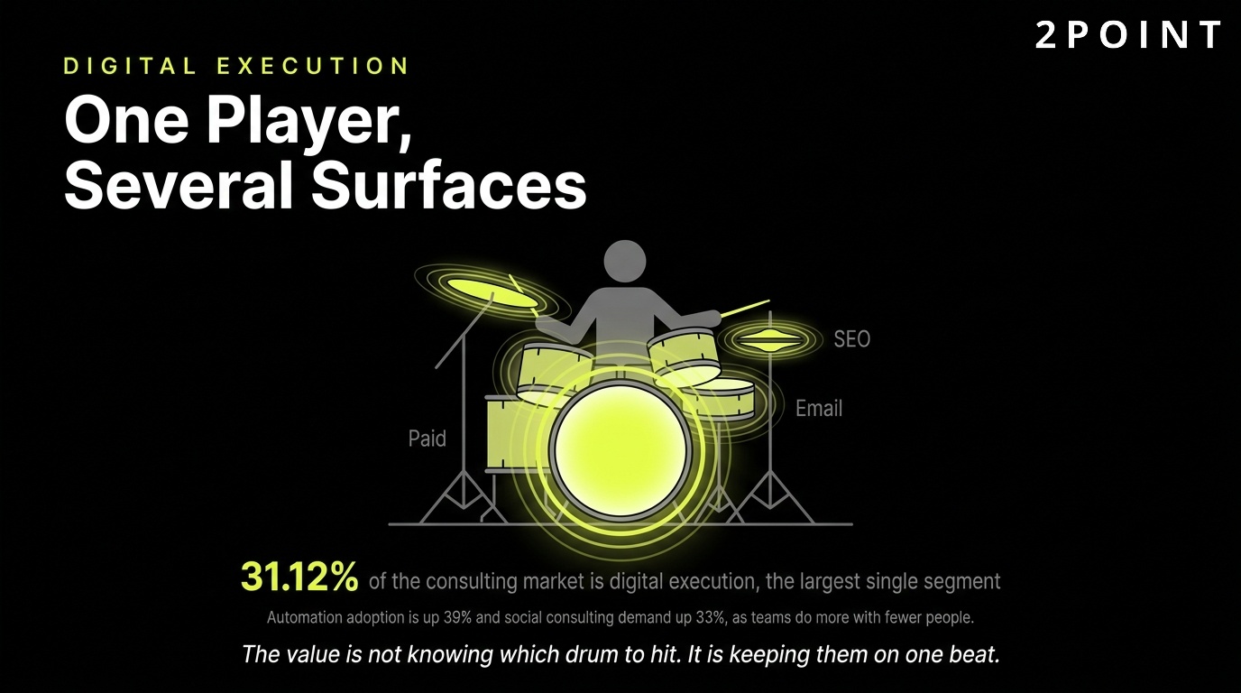 Digital marketing execution: one player working several surfaces at once across channels.