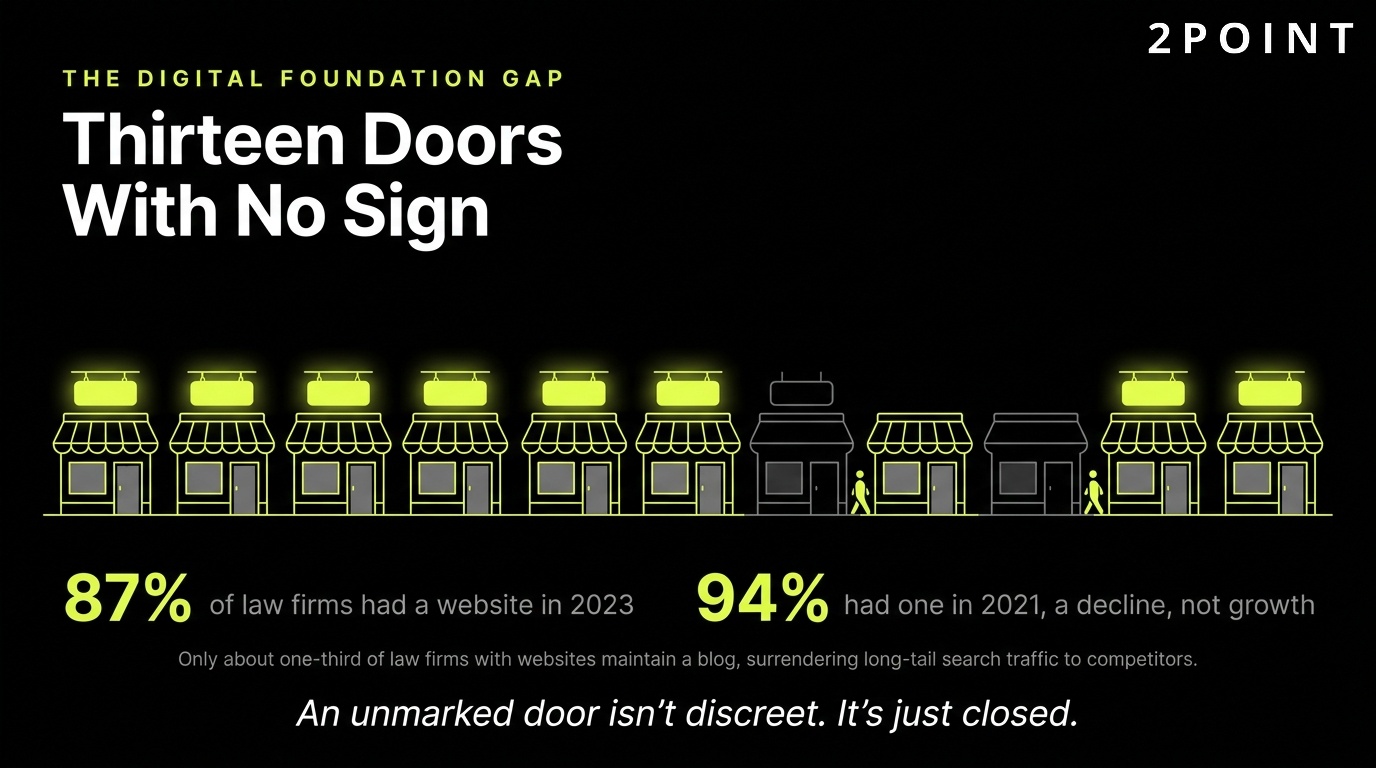 The digital foundation gap for law firms: thirteen doors and not one of them has a sign.