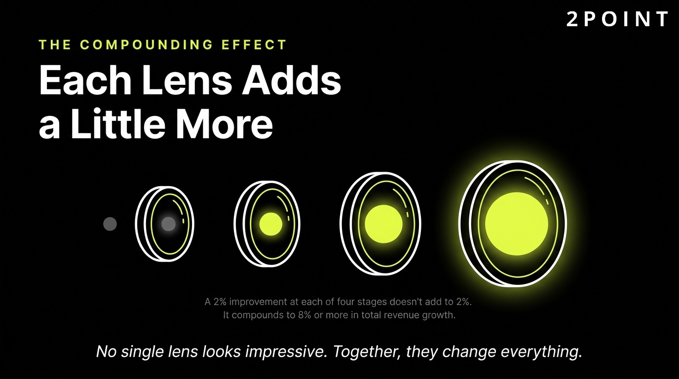 The compounding effect of small funnel improvements: each added lens brings the image a little more into focus.