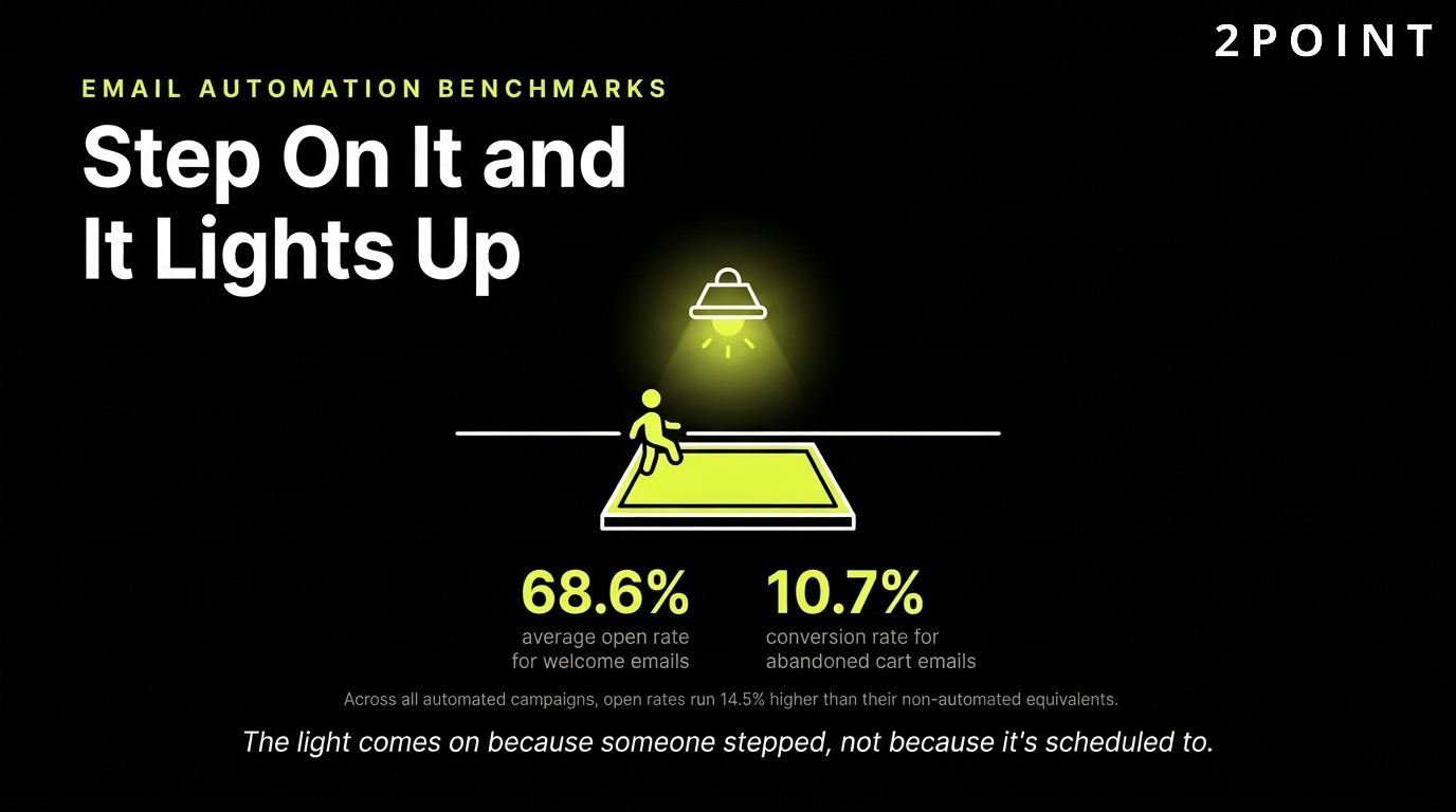 Email automation performance benchmarks: step on it and the whole panel lights up.