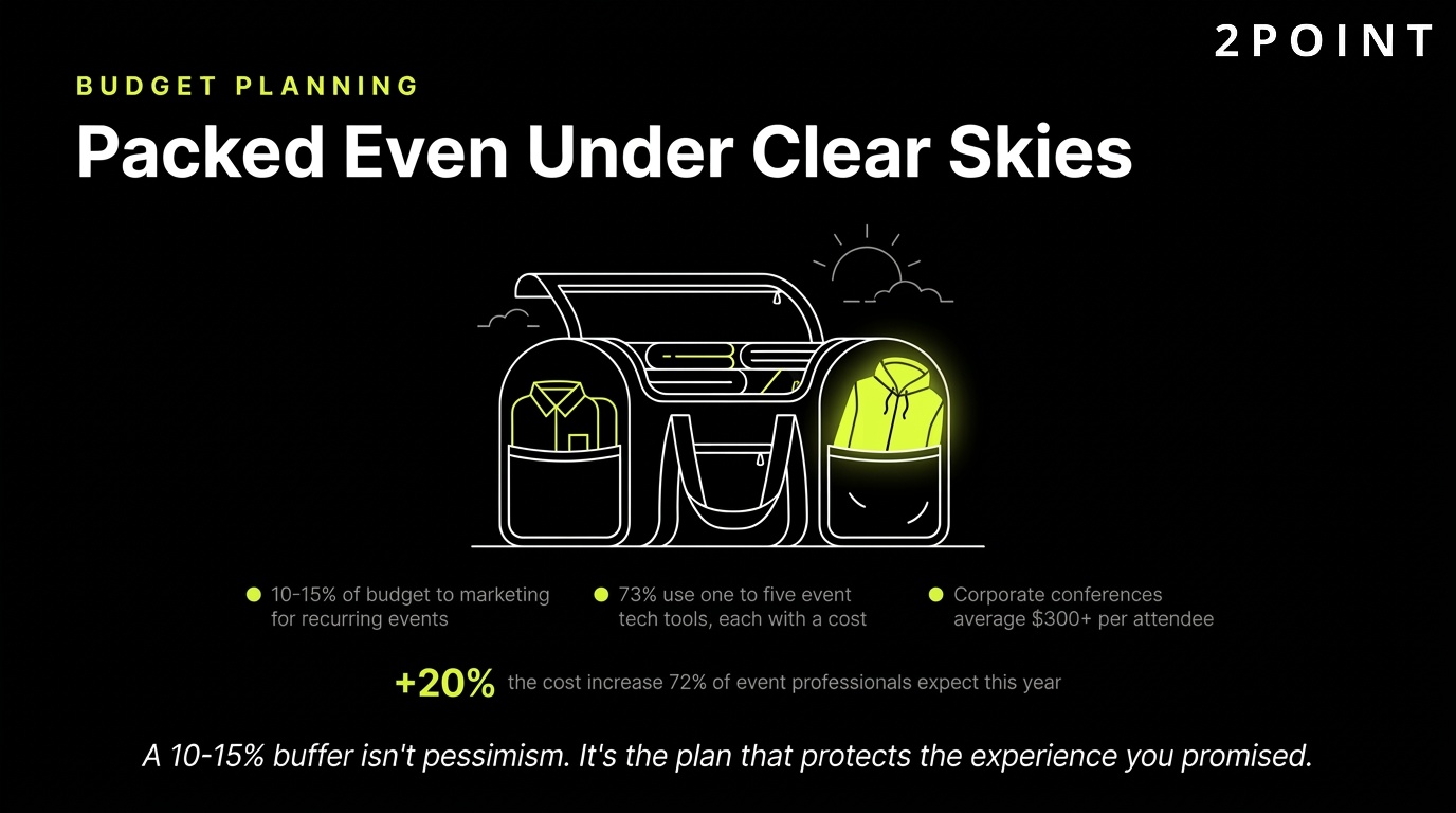 Event budget planning: pack the contingency even under clear skies, because event costs shift late.