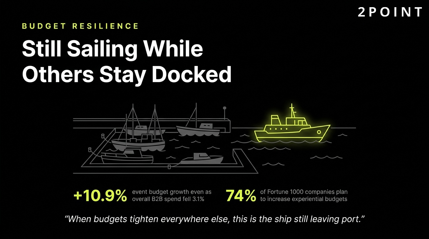 Event budget resilience: still sailing while other marketing line items stay docked.