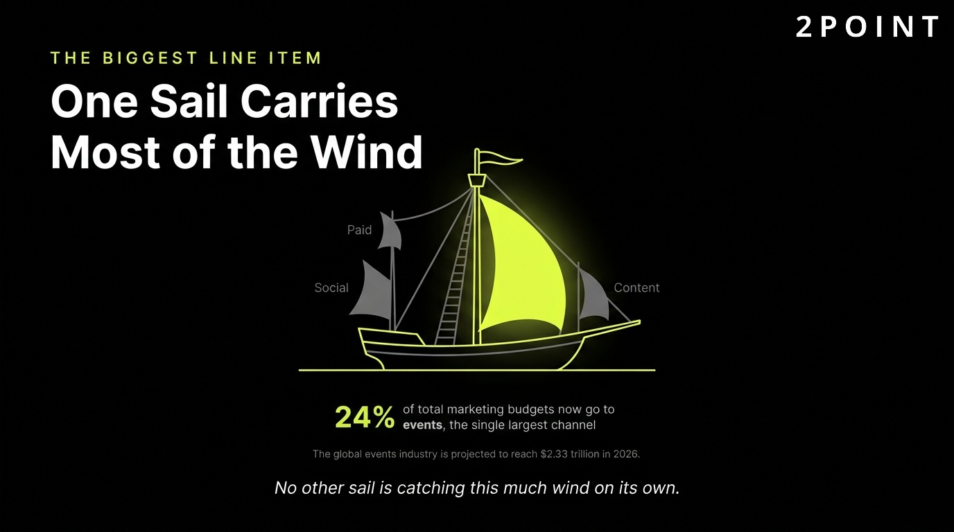 Event marketing budget share: one sail carries most of the wind in the modern marketing mix.