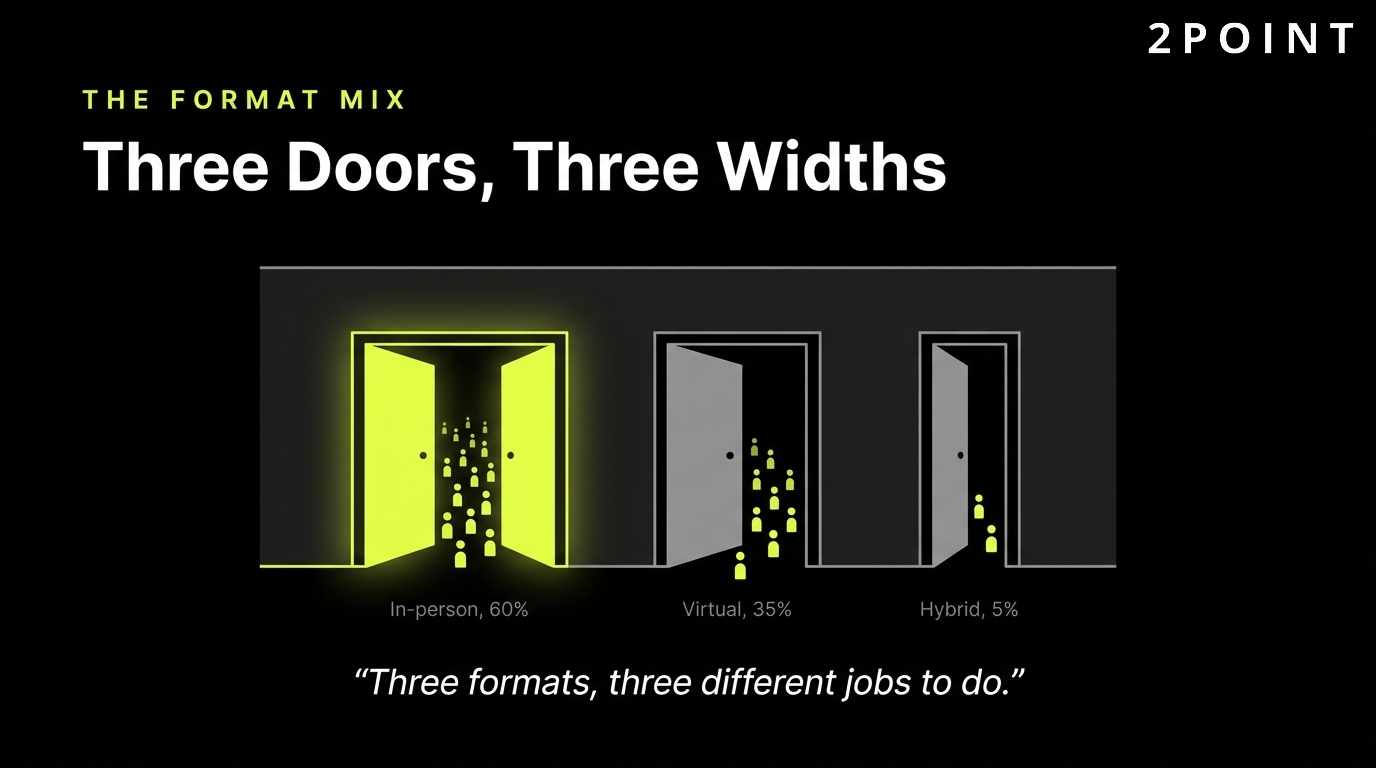 Event format mix: three doors of different widths for in-person, virtual, and hybrid events.