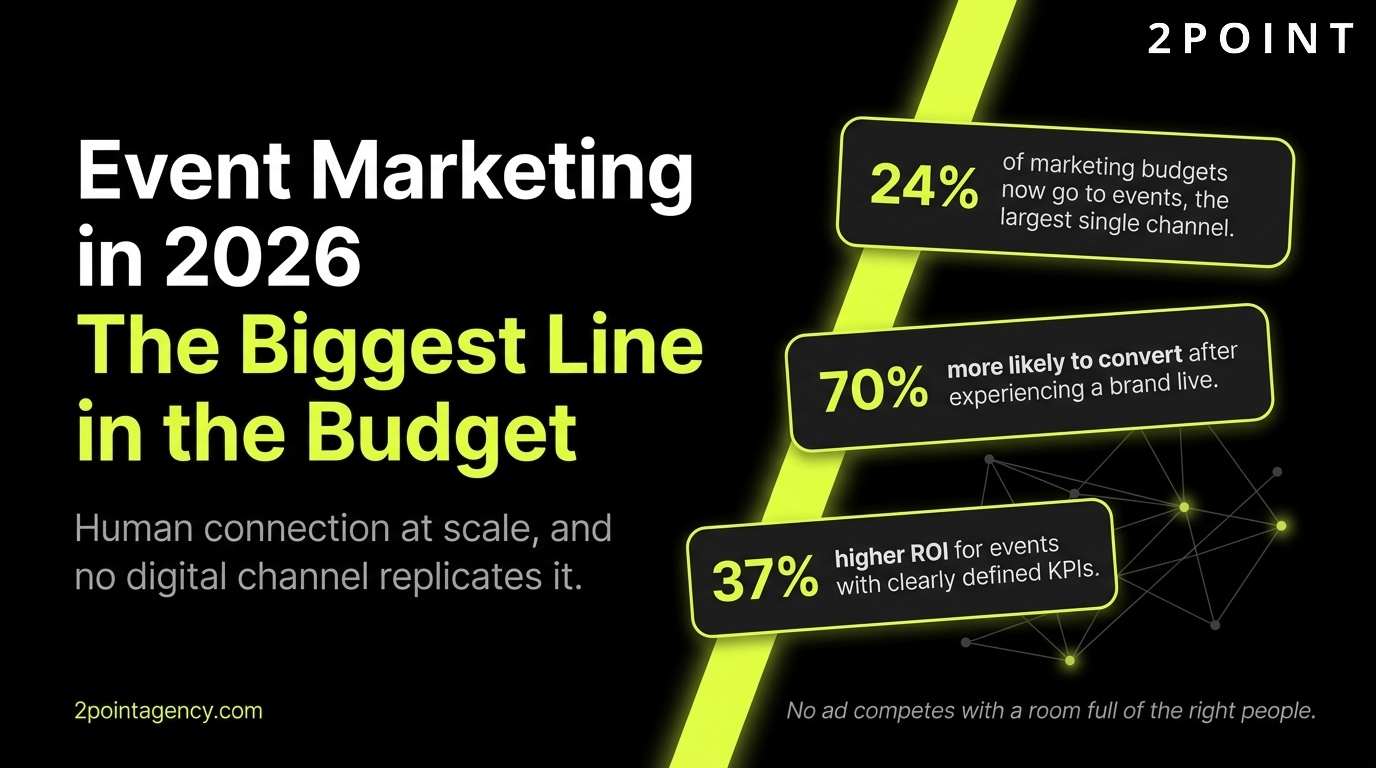 Event Marketing in 2026: the biggest line in the budget. 2POINT Agency cover graphic.