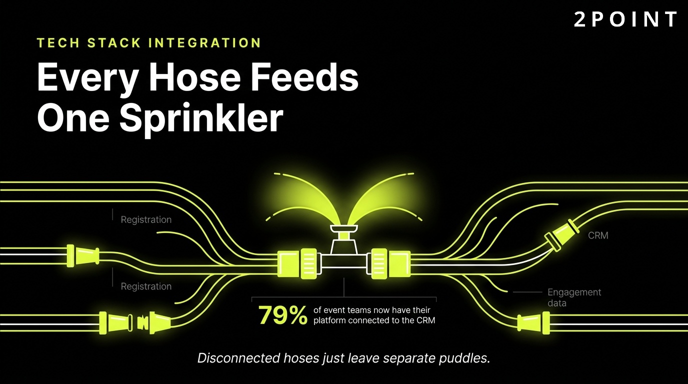 Event tech stack integration: every hose feeds one sprinkler, all platforms feeding a single data flow.