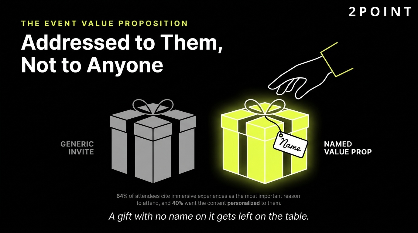 Event value proposition: addressed to them specifically, not to anyone who happens to see it.