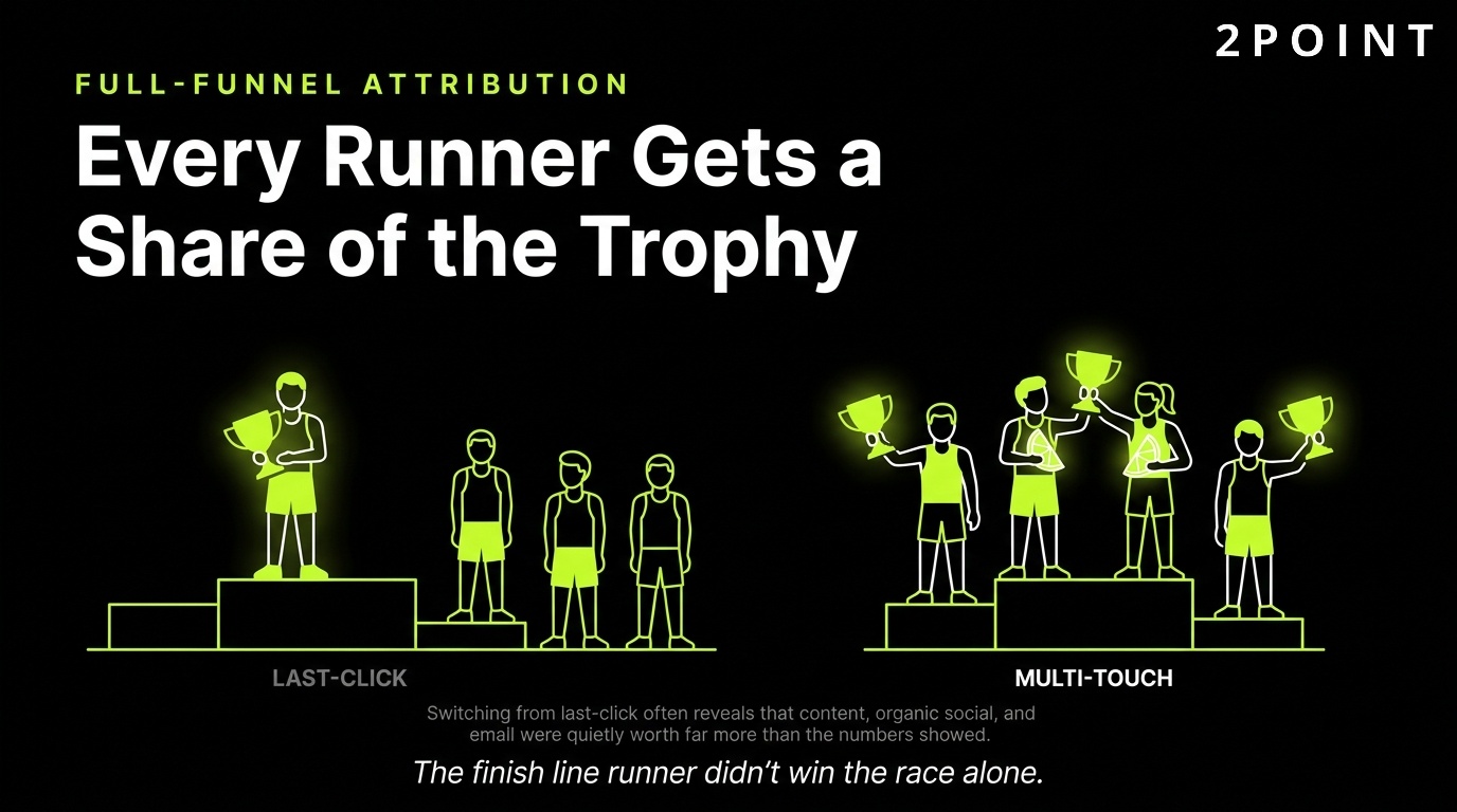 Full-funnel attribution: every runner in the relay gets their fair share of the trophy, not just the one who crossed the line.