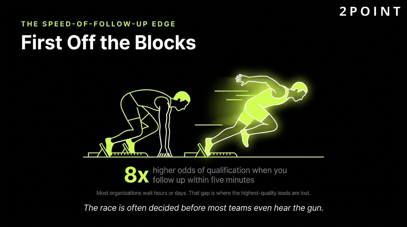 The speed-of-follow-up advantage: first off the blocks wins the lead before anyone else even starts moving.