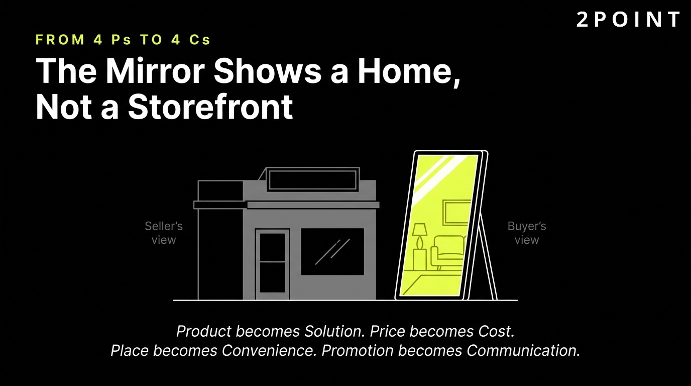 From the 4 Ps to the 4 Cs: the mirror shows a home, not a storefront, reframing the mix around the customer.