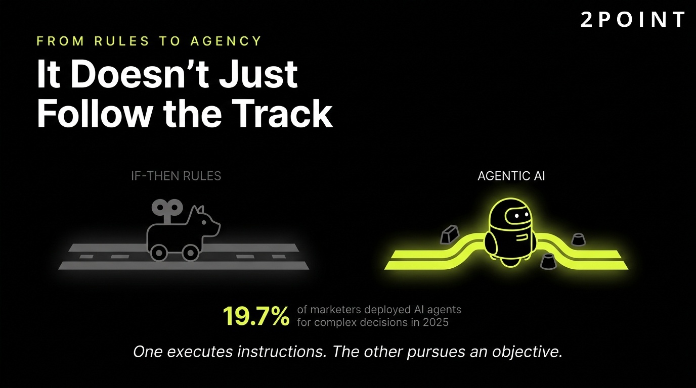 From rule-based automation to agency: the system no longer just follows the fixed track.