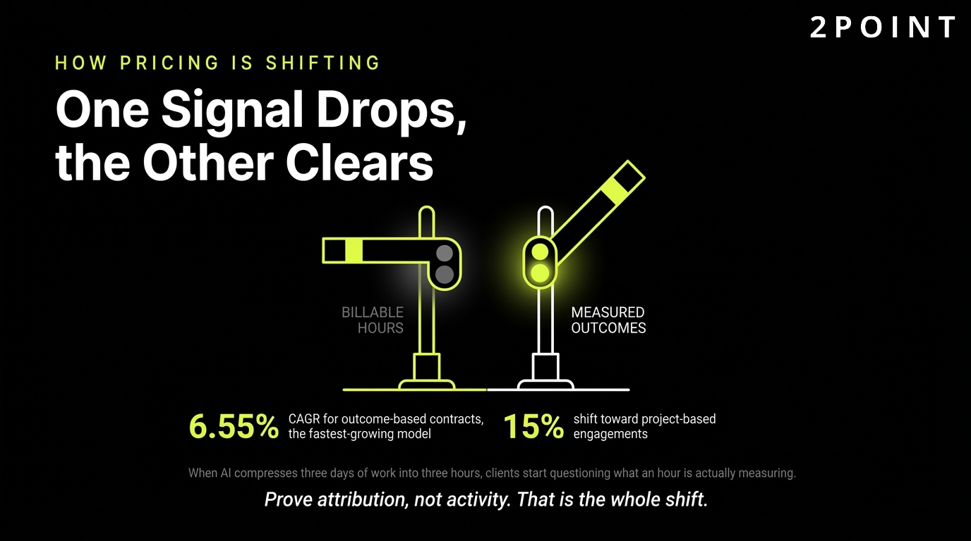 How consulting pricing is shifting: one signal drops while the other clears, hourly gives way to outcome-based fees.