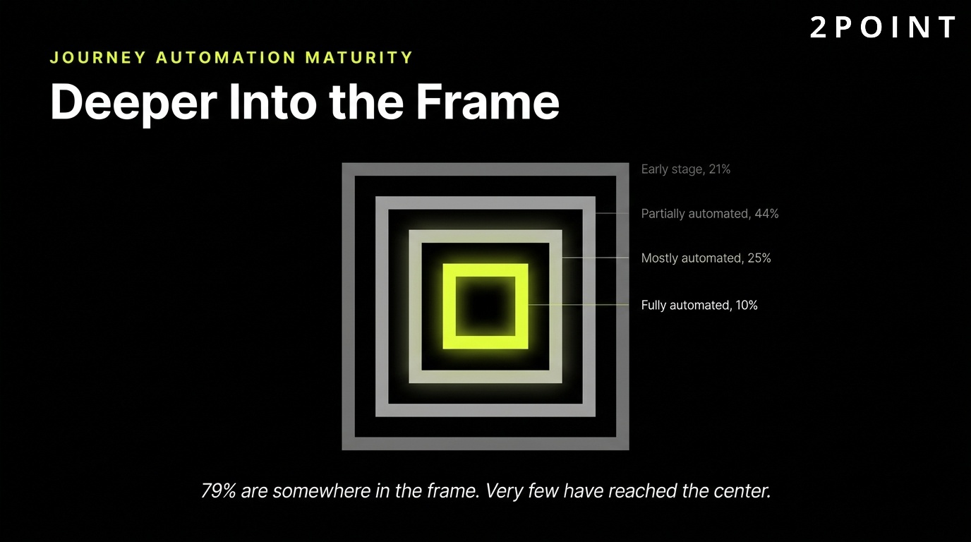 Customer journey automation maturity: the most advanced programs reach deeper into the frame of the full journey.