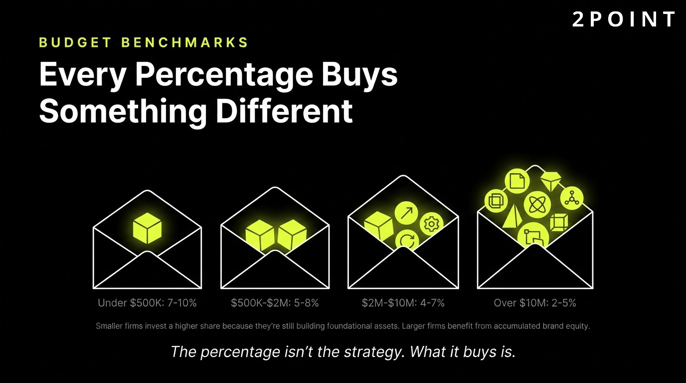 Law firm marketing budget benchmarks: every percentage point of revenue buys something different by practice size
