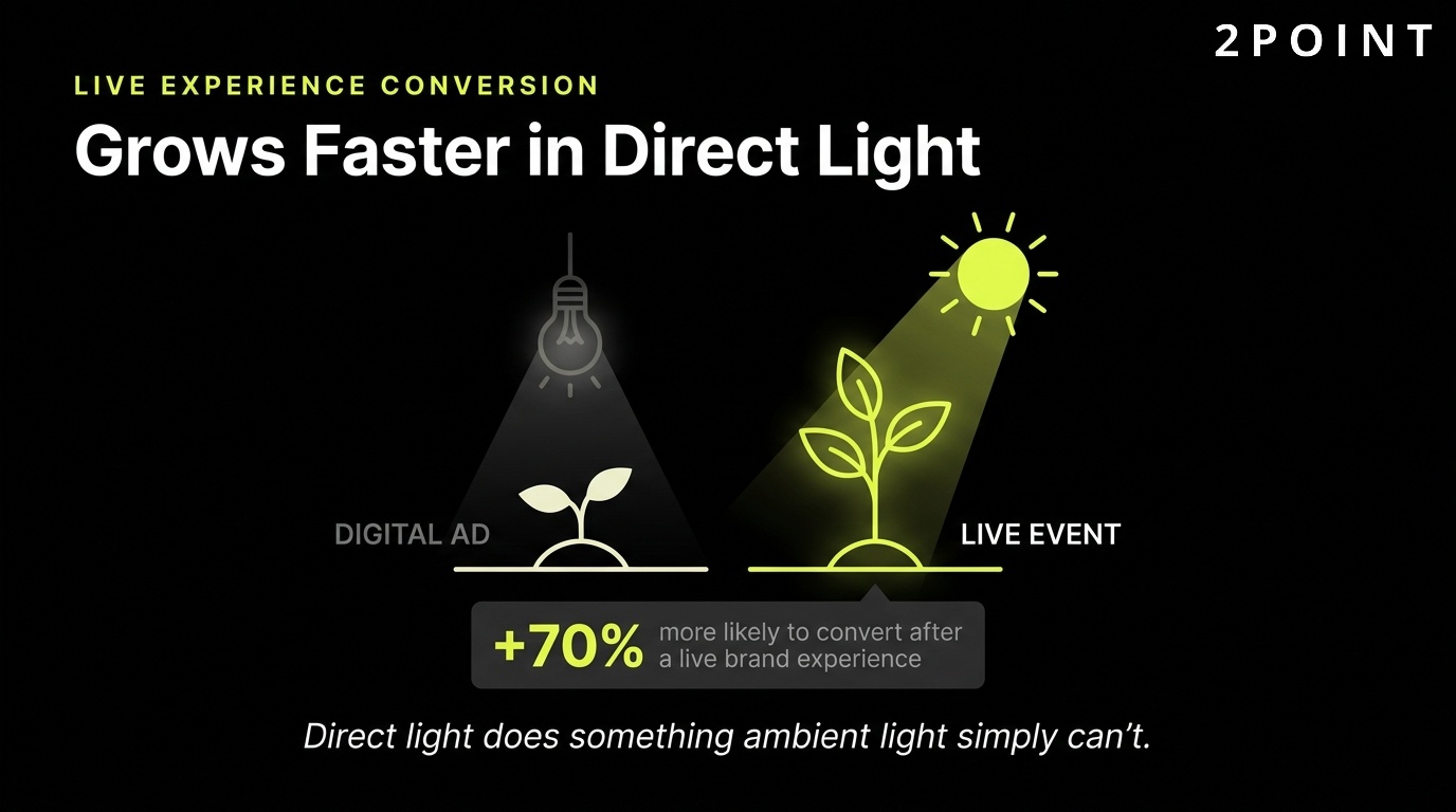Live event conversion: deals grow faster in the direct light of face-to-face contact.