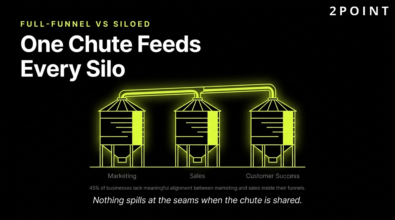 Post-purchase revenue: the mailbox refills itself through loyalty and advocacy, long after the first sale.