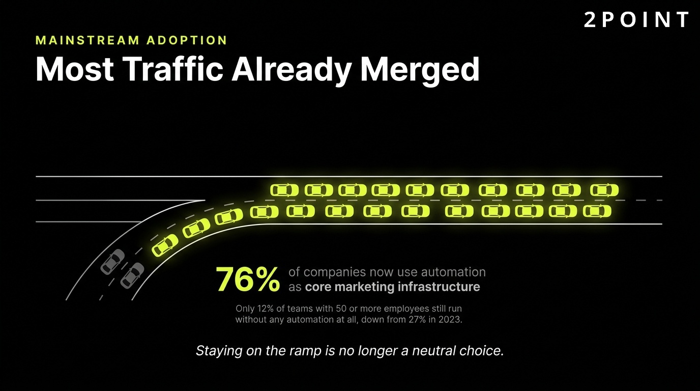 Mainstream marketing automation adoption: most traffic has already merged into this lane.