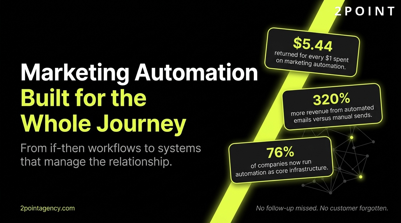 Marketing Automation: built for the whole journey. 2POINT Agency cover graphic.