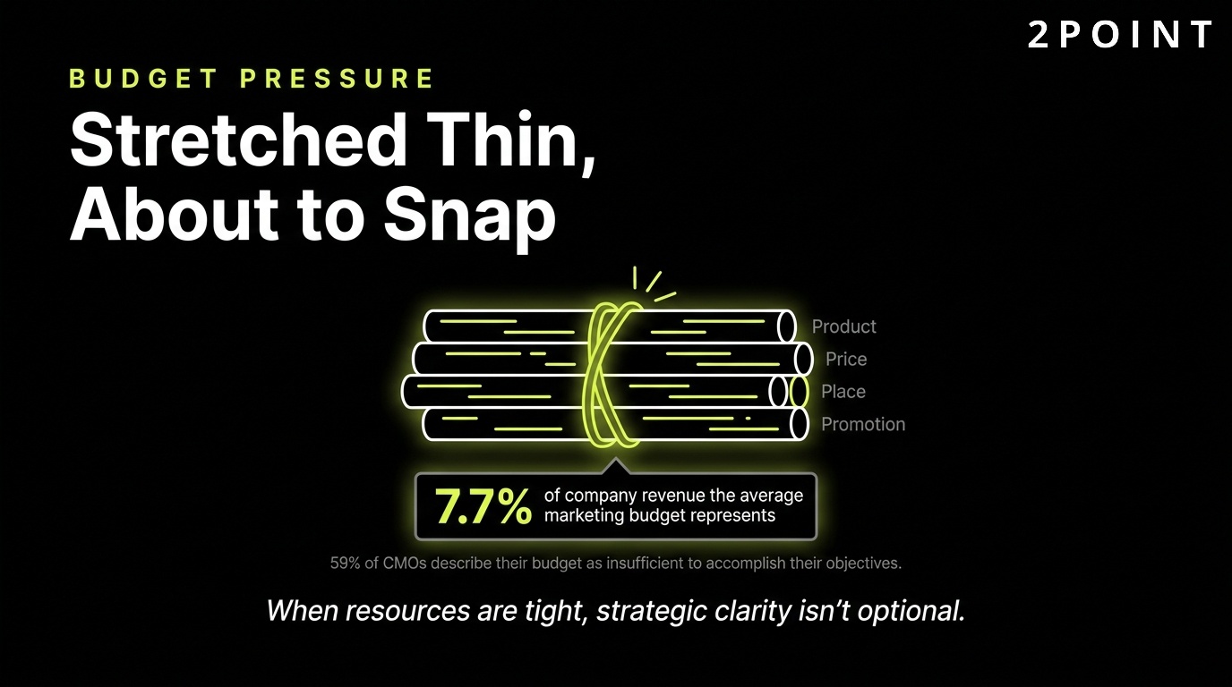Marketing budget pressure: stretched thin and about to snap without a disciplining framework.