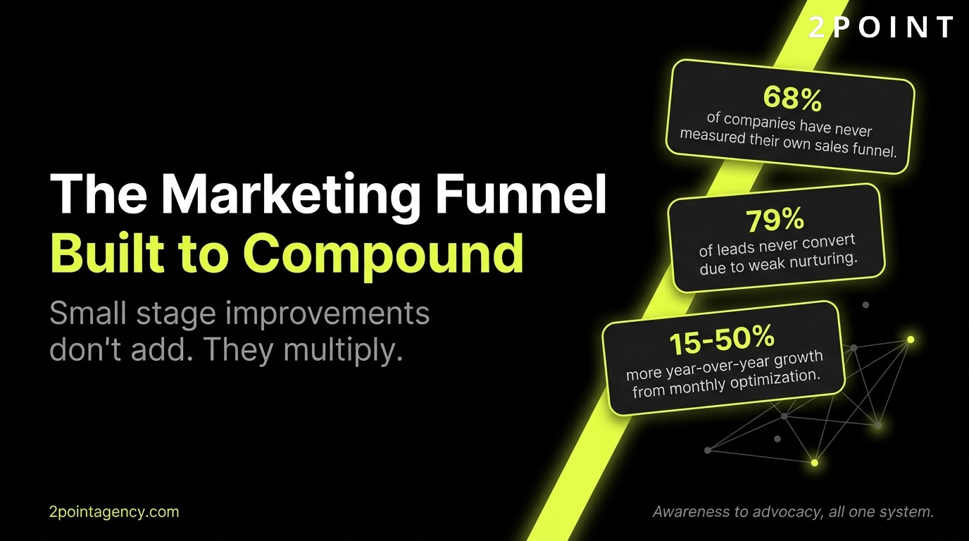 Marketing Funnel: built to compound. 2POINT Agency cover graphic.